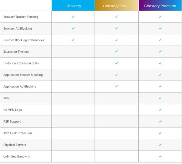A table showing which features are available in each Ghostery subscription plan